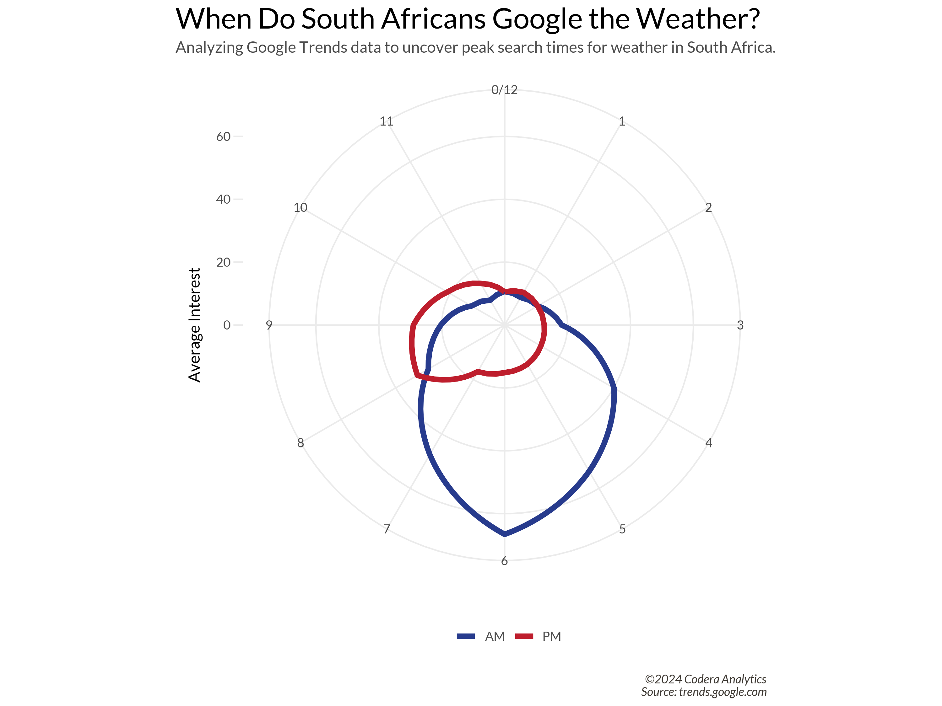 when_do_we_google_the_weather